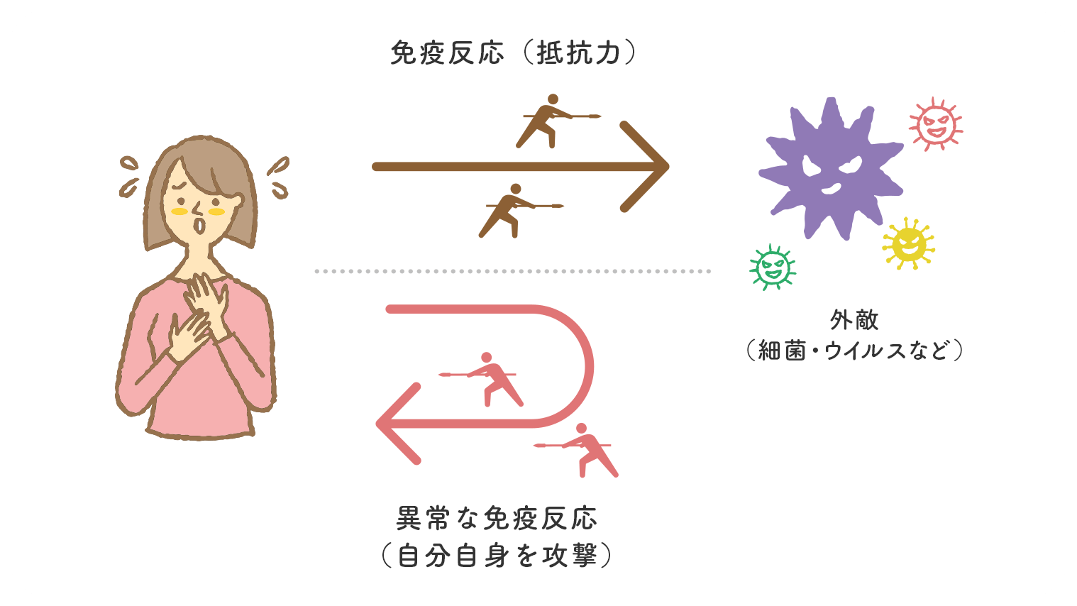 免疫学的異常の解説図