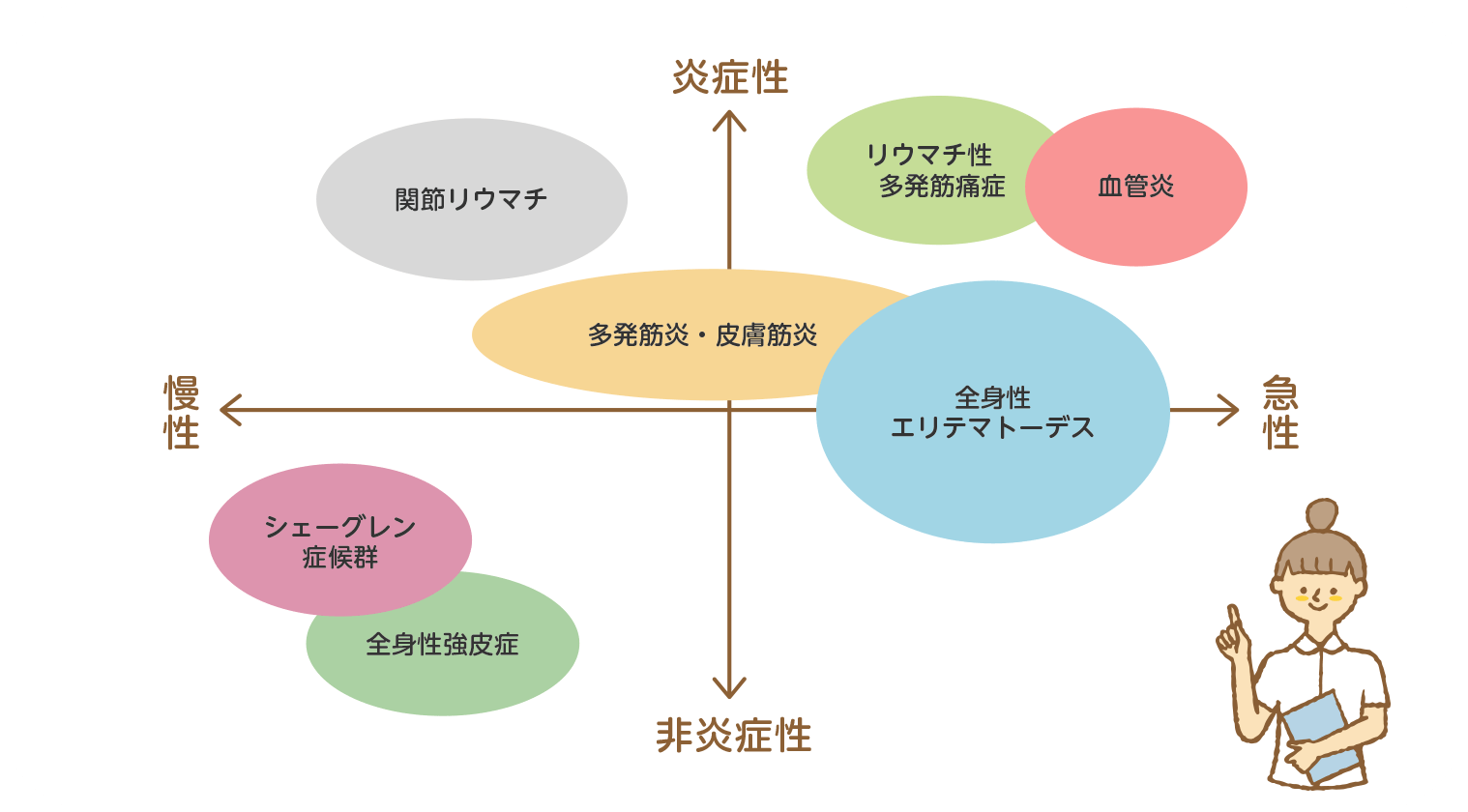 主な疾患の炎症の程度とスピードの解説図